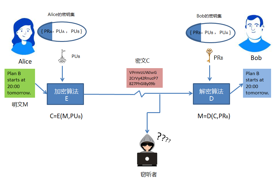 消息加密传输示意图，展示文字被加密为密文