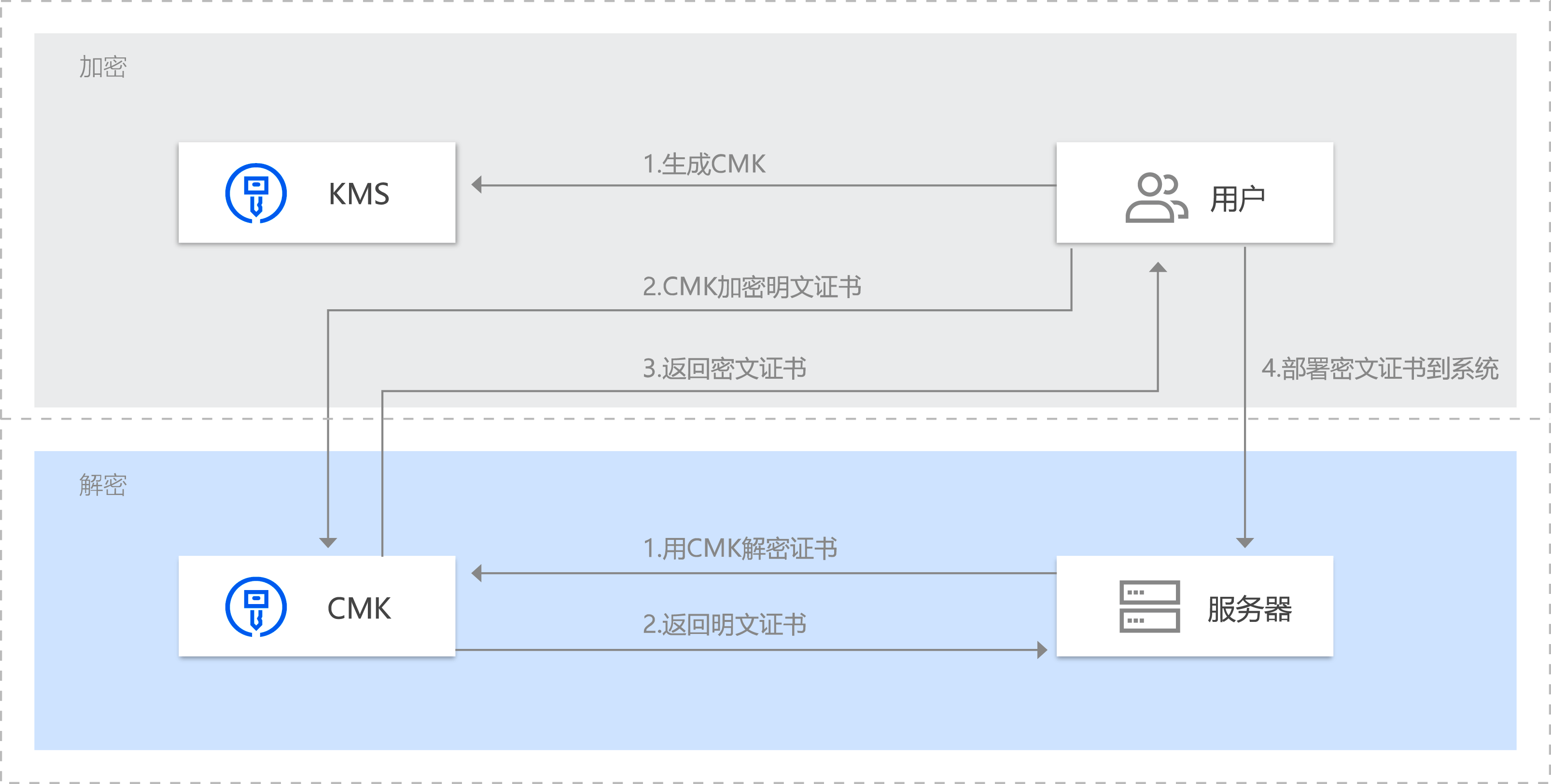 本地密钥管理示意图，密钥保存在手机设备内